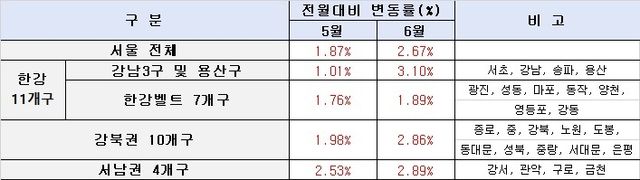 5·6월 서울 토지거래허가 신청가격 변동률