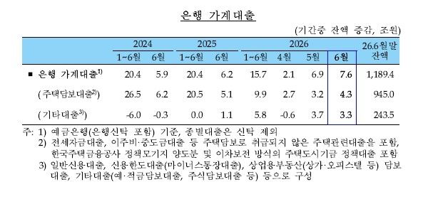 6월 은행 가계대출