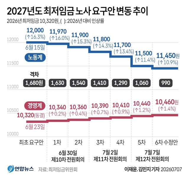 [그래픽] 2027년도 최저임금 노사 요구안 변동 추이