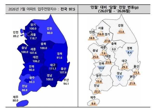 7월 전국 아파트 입주전망지수