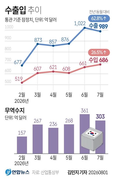 [그래픽] 수출입 추이