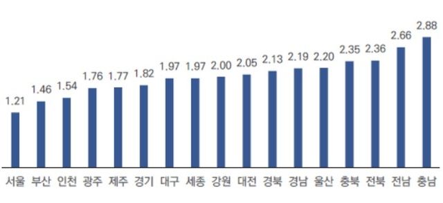 국내 시·도 PCTR 비교