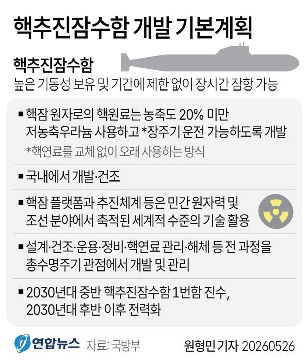 [그래픽] 핵추진잠수함 개발 기본 계획 주요 내용