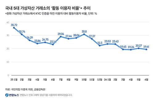 국내 5대 가상자산 거래소의 활동 이용자 비율 추이