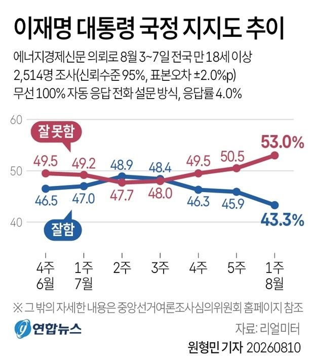 이대통령 지지율 40%대 초반까지 밀려 
