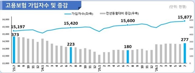 7월 고용보험 가입자 수 및 증감