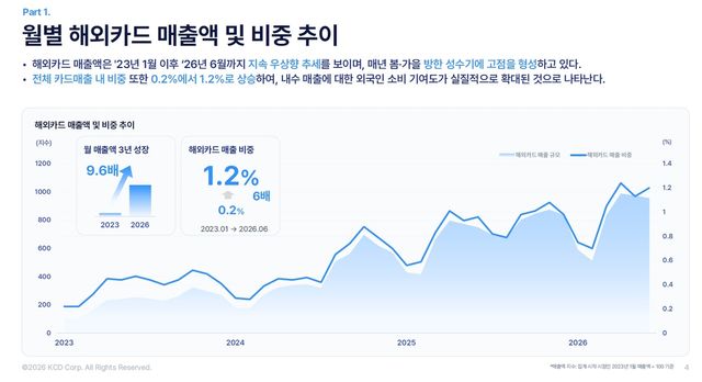 월별 해외카드 매출액 및 비중 추이