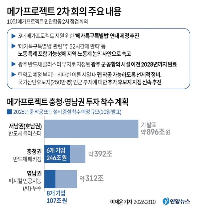 [그래픽] 메가프로젝트 2차 회의 주요 내용