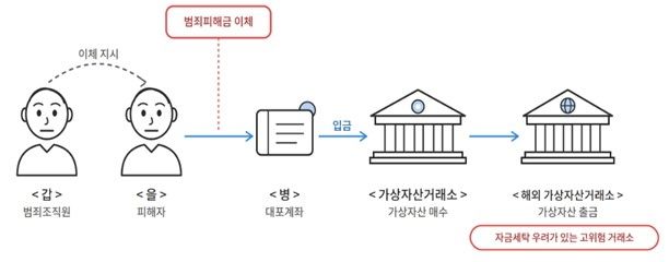 해외 거래소와의 거래를 이용한 자금세탁 의심 사례