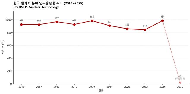 한국 원자력 분야 연구출판물 추이