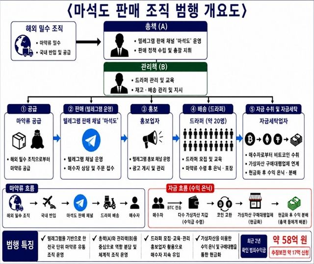 마석도 판매조직 범행 개요도
