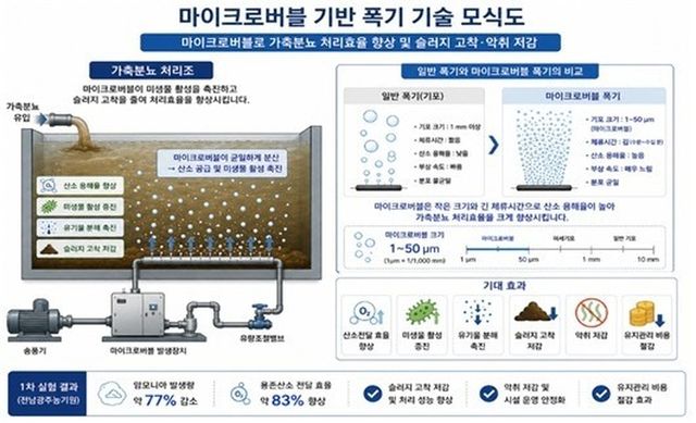 마이크로 버블 기반 기술 