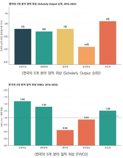 한국의 5개 분야 양적·질적 위상
