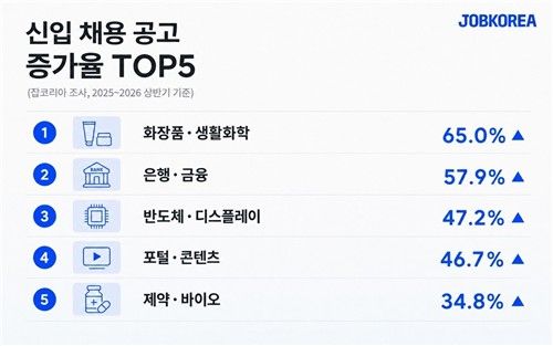 올해 상반기 신입 채용 공고 증가율 톱5