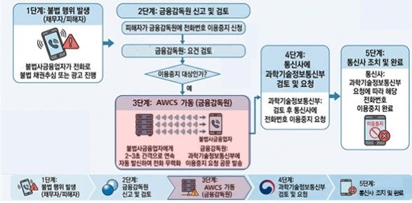금감원, 2초 간격으로 자동발신 '대포폰 제로' 가동