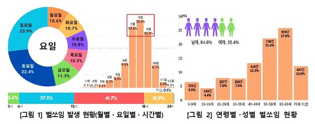 벌 쏘임 사고