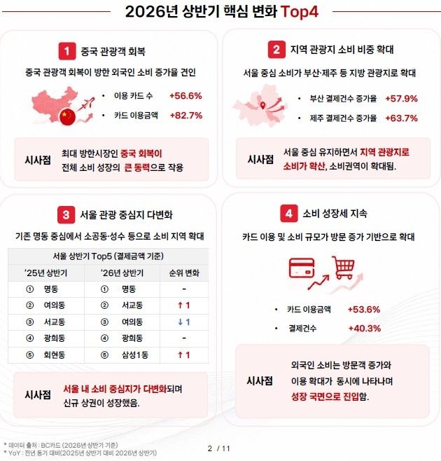 BC카드 2026년 상반기 방한 외국인 카드 소비 분석 보고서 발췌