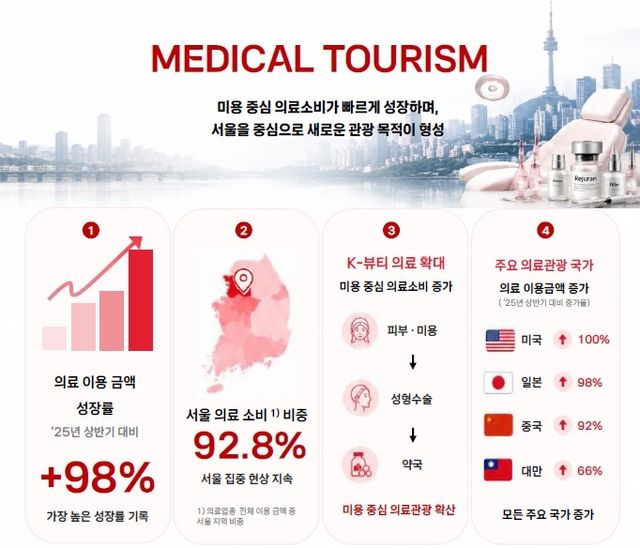 BC카드 2026년 상반기 방한 외국인 카드 소비 분석 보고서 발췌