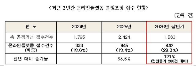 [한국공정거래조정원 제공]