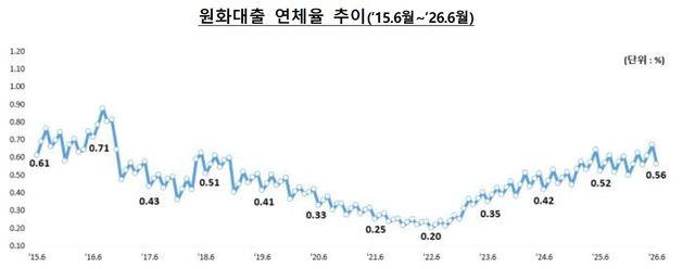 [금융감독원 제공. DB 및 재판매 금지]
