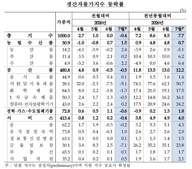 생산자물가지수 등락률 [한은 제공]