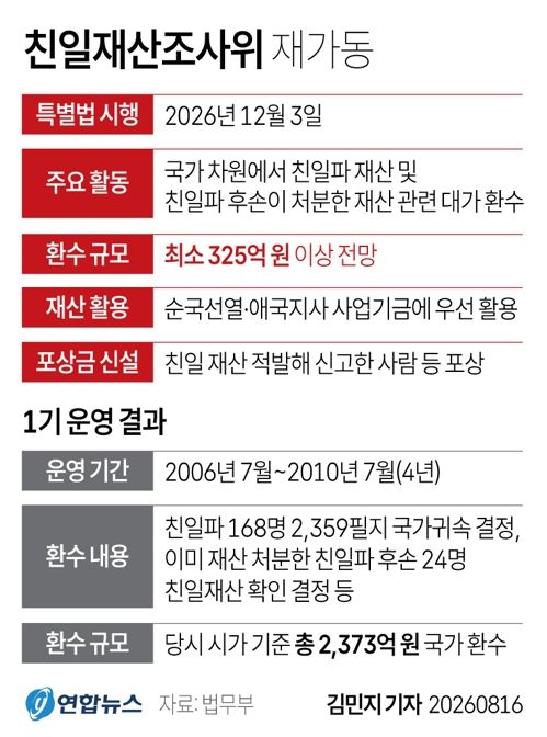 [그래픽] 친일재산조사위 재가동
