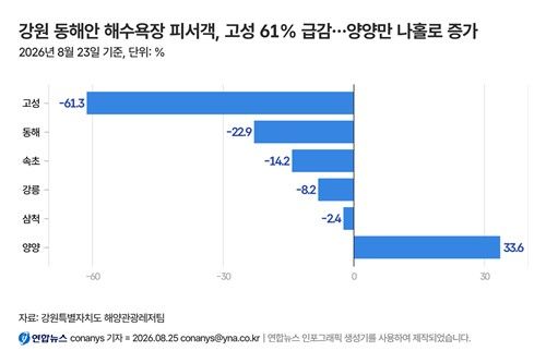 지역별 해수욕장 피서객 증감율 그래프