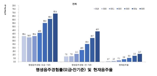 청소년건강패널조사 제7차연도(2025) 결과-음주