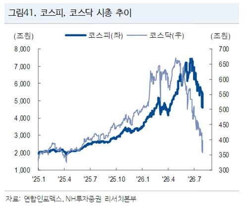7월 이후 코스피·코스닥 시가총액 급락