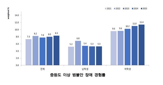 청소년건강패널조사 제7차연도(2025) 결과-정신건강