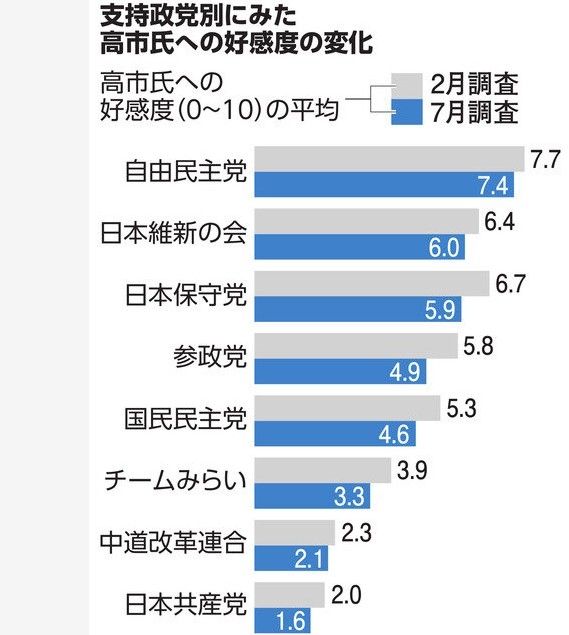 지지정당별로 본 다카이치 총리에 대한 호감도 변화