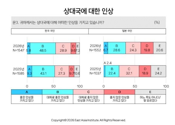 '제13회 한일 국민 상호인식조사' 결과