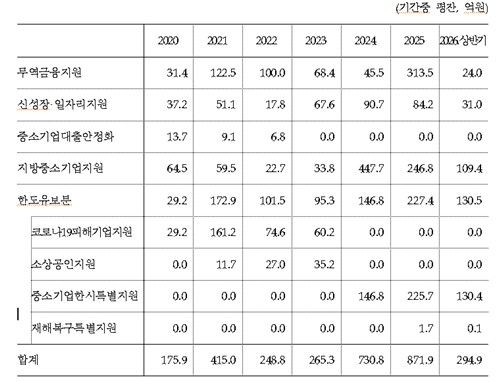 연도별 금융중개지원대출 종류별 위규 대출