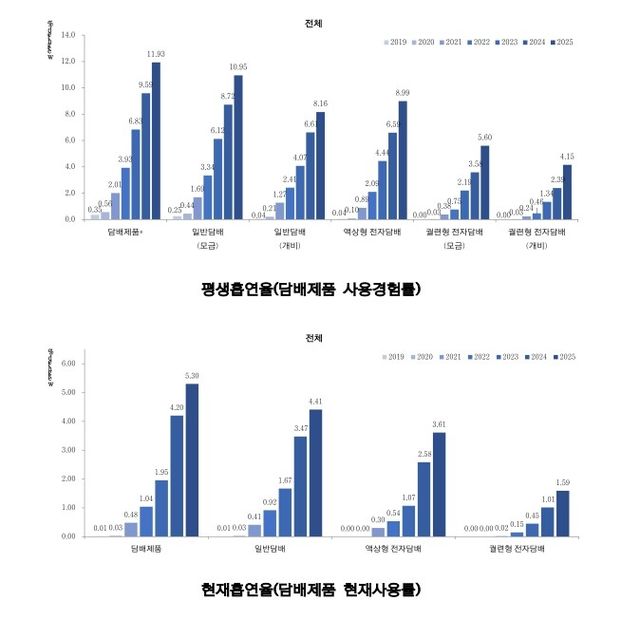 청소년건강패널조사 제7차연도(2025) 결과-흡연
