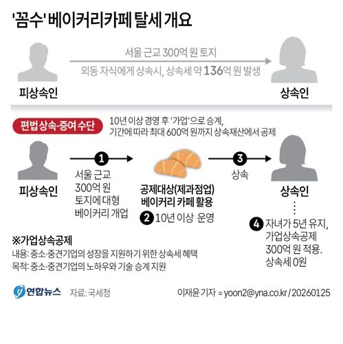 [그래픽] '꼼수' 베이커리카페 탈세 개요