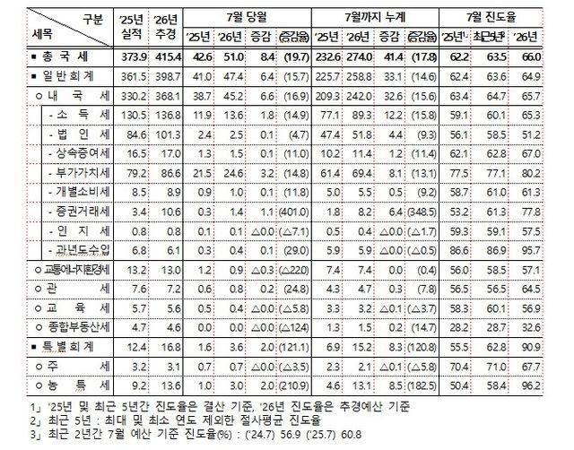 [재정경제부 제공]