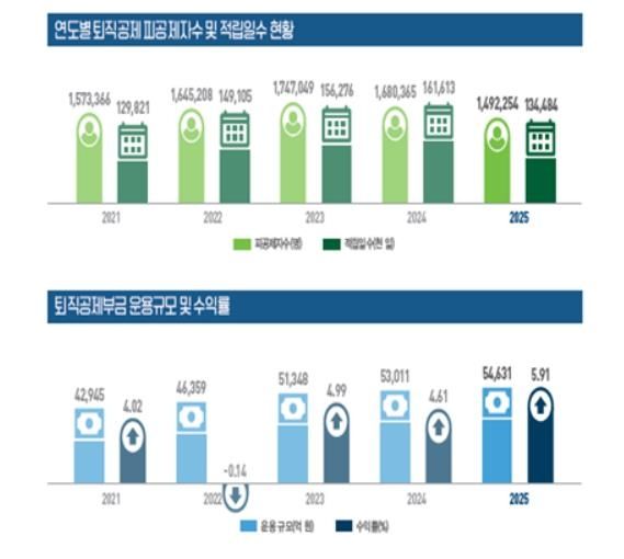 [건설근로자공제회 제공=연합뉴스]