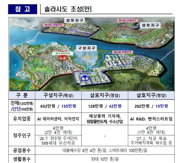 솔라시도 조성안