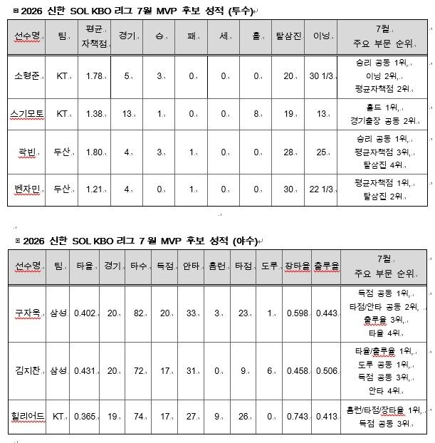 7월 월간 MVP 후보와 성적