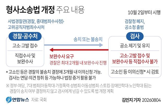 [그래픽] 형사소송법 개정 주요 내용