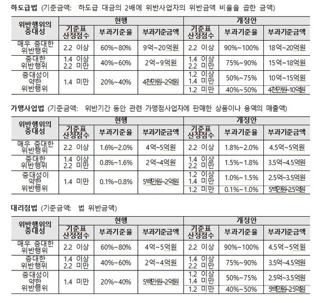 [공정위 제공]