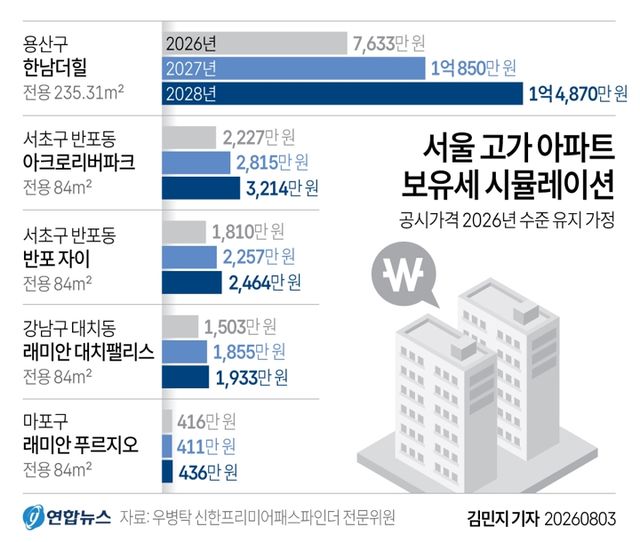 [그래픽] 서울 고가 아파트 보유세 시뮬레이션