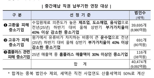 [국세청 제공. DB 및 재판매 금지]