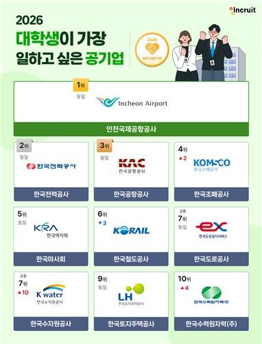 2026 '대학생이 일하고 싶은 공기업'