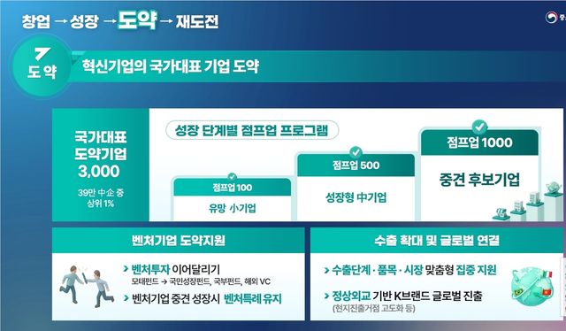 국가대표 도약기업 3천곳 육성