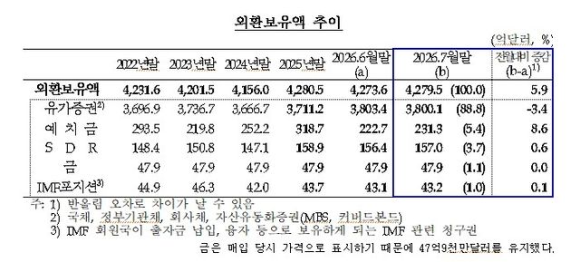 외환보유액 추이