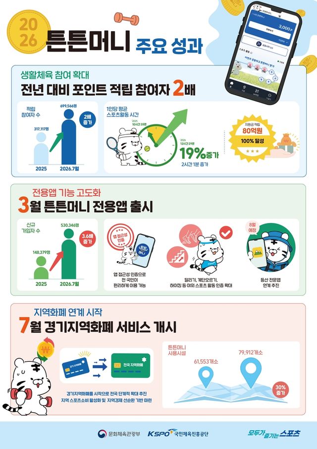 문체부 '튼튼머니' 주요 성과
