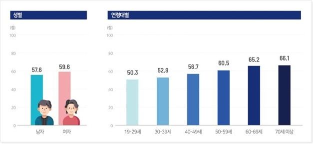 성·연령별 식생활평가지수 점수
