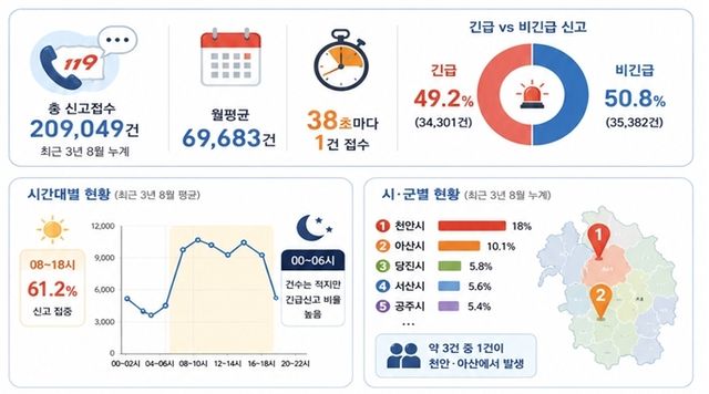 8월이면 38초마다 충남119 전화벨 울렸다
