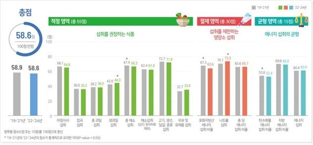 식생활평가지수 점수 